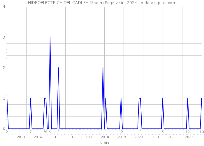 HIDROELECTRICA DEL CADI SA (Spain) Page visits 2024 