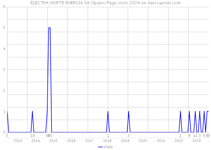 ELECTRA NORTE ENERGIA SA (Spain) Page visits 2024 