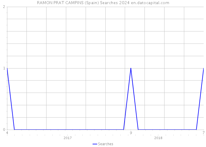 RAMON PRAT CAMPINS (Spain) Searches 2024 