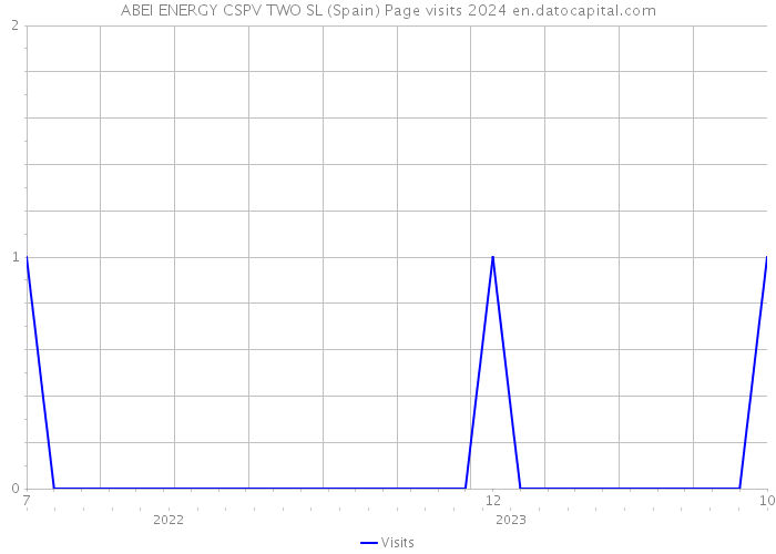 ABEI ENERGY CSPV TWO SL (Spain) Page visits 2024 