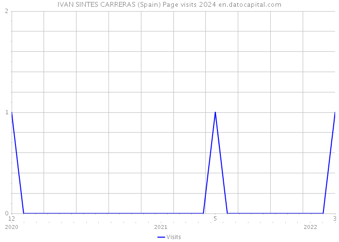 IVAN SINTES CARRERAS (Spain) Page visits 2024 