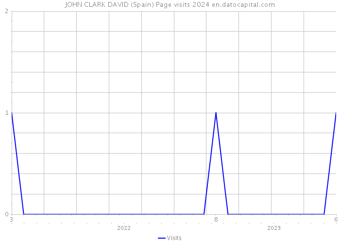 JOHN CLARK DAVID (Spain) Page visits 2024 