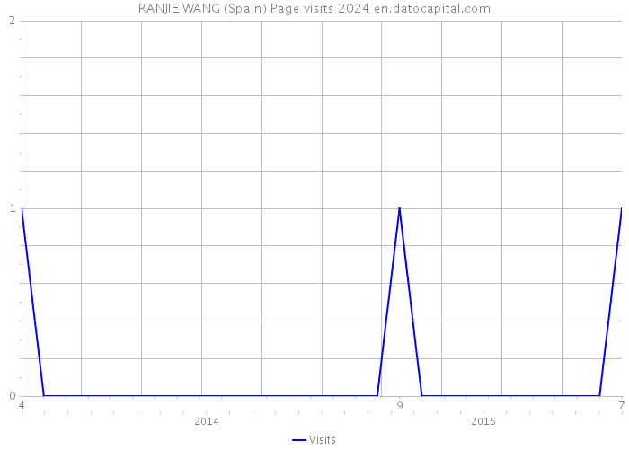 RANJIE WANG (Spain) Page visits 2024 