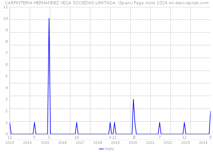 CARPINTERIA HERNANDEZ VEGA SOCIEDAD LIMITADA. (Spain) Page visits 2024 