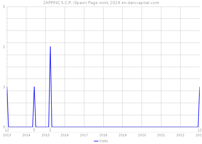 ZAPPING S.C.P. (Spain) Page visits 2024 