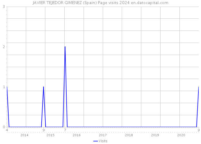 JAVIER TEJEDOR GIMENEZ (Spain) Page visits 2024 
