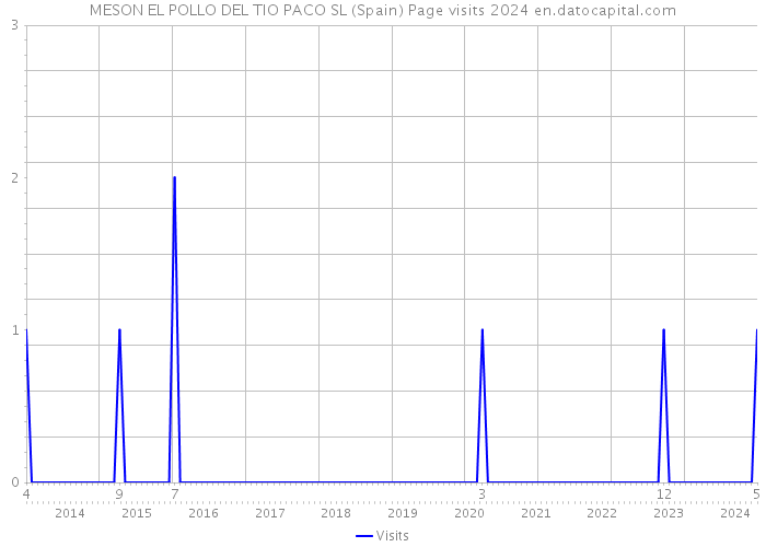 MESON EL POLLO DEL TIO PACO SL (Spain) Page visits 2024 