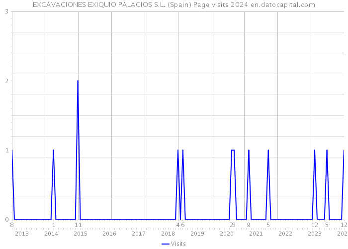 EXCAVACIONES EXIQUIO PALACIOS S.L. (Spain) Page visits 2024 