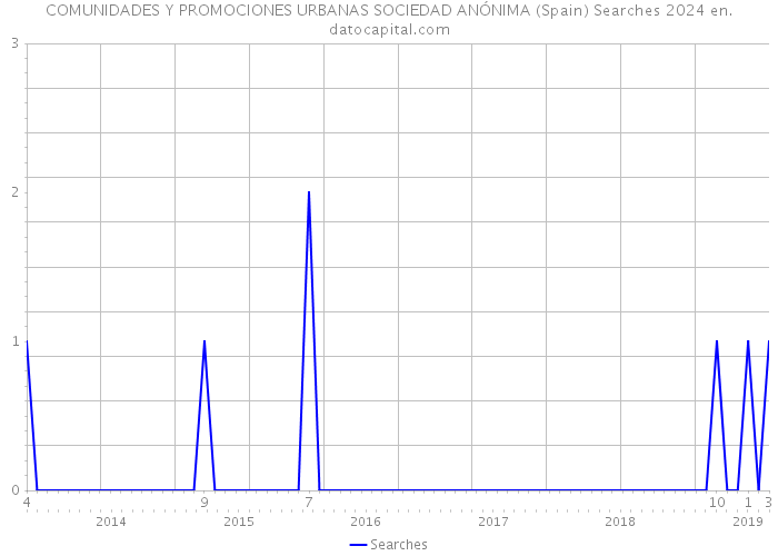 COMUNIDADES Y PROMOCIONES URBANAS SOCIEDAD ANÓNIMA (Spain) Searches 2024 
