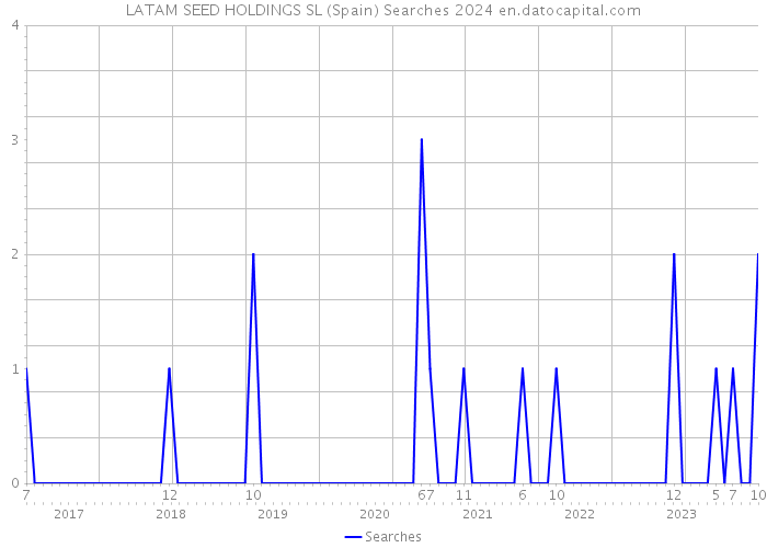 LATAM SEED HOLDINGS SL (Spain) Searches 2024 