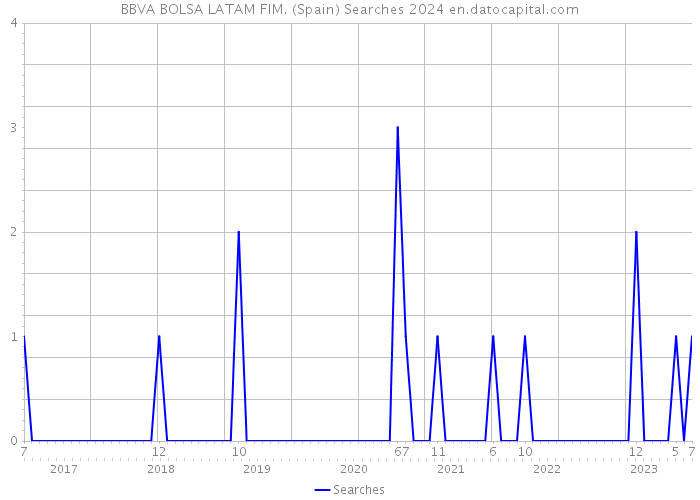 BBVA BOLSA LATAM FIM. (Spain) Searches 2024 