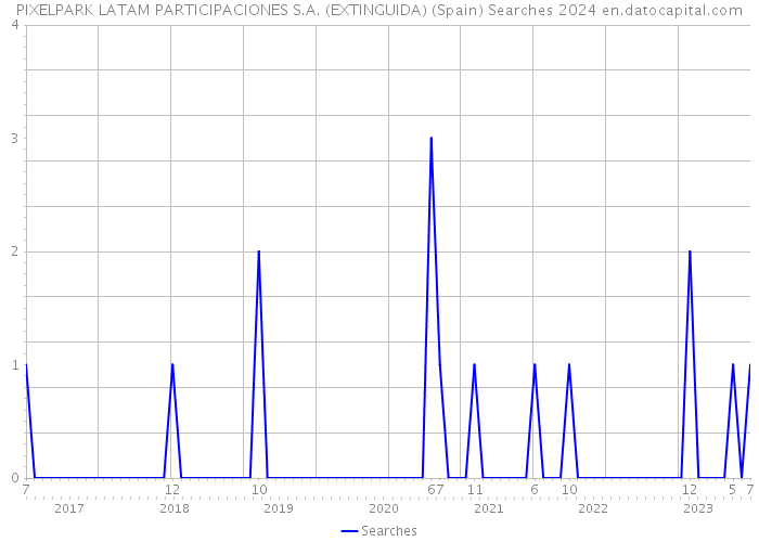 PIXELPARK LATAM PARTICIPACIONES S.A. (EXTINGUIDA) (Spain) Searches 2024 