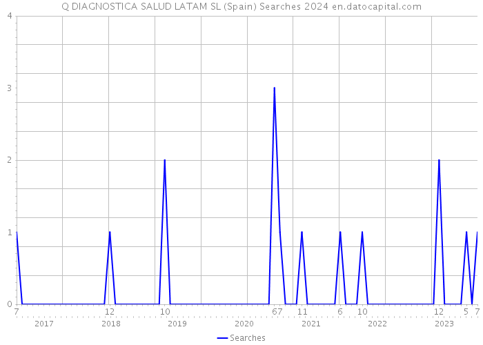 Q DIAGNOSTICA SALUD LATAM SL (Spain) Searches 2024 