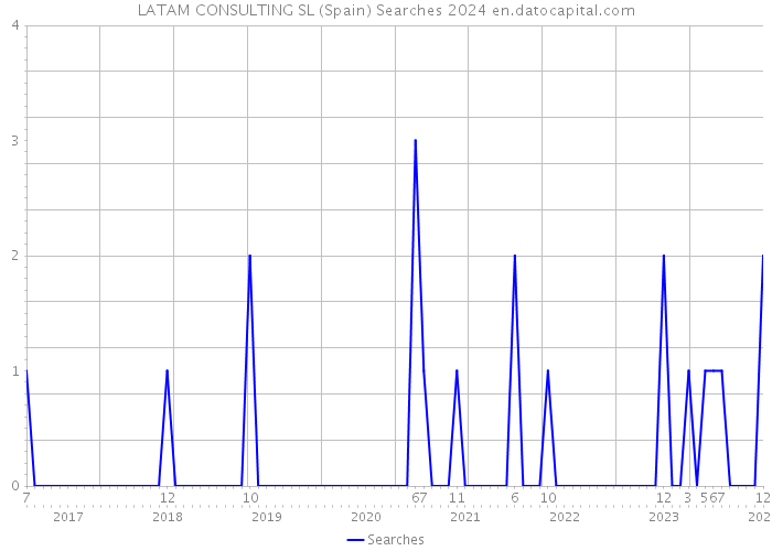 LATAM CONSULTING SL (Spain) Searches 2024 