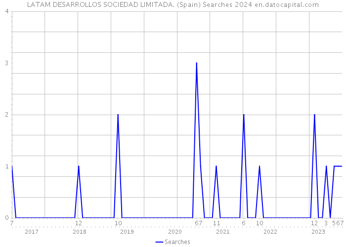 LATAM DESARROLLOS SOCIEDAD LIMITADA. (Spain) Searches 2024 