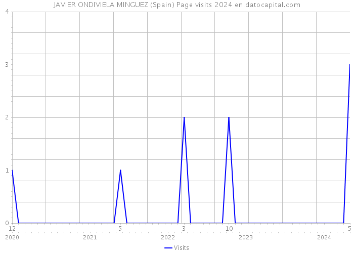 JAVIER ONDIVIELA MINGUEZ (Spain) Page visits 2024 