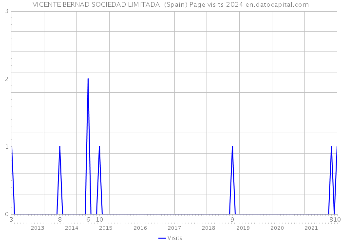 VICENTE BERNAD SOCIEDAD LIMITADA. (Spain) Page visits 2024 