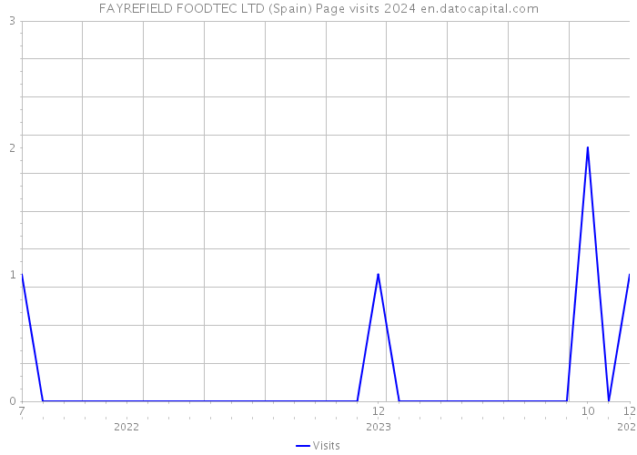 FAYREFIELD FOODTEC LTD (Spain) Page visits 2024 