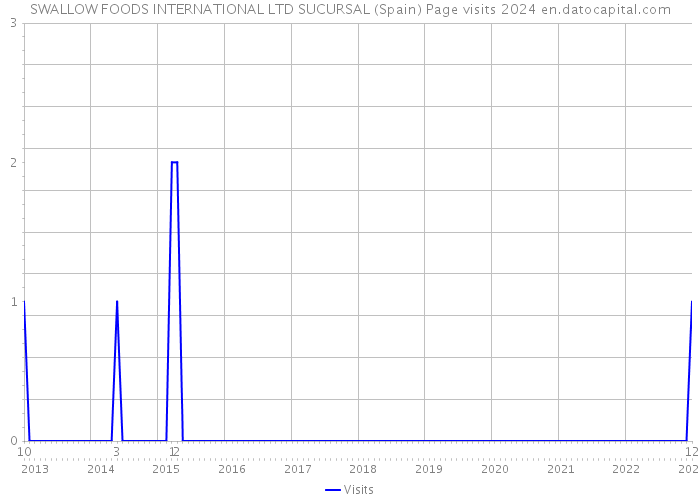 SWALLOW FOODS INTERNATIONAL LTD SUCURSAL (Spain) Page visits 2024 