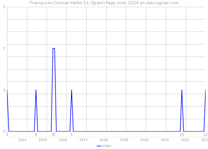 Transporte Crescan Hellin S.L (Spain) Page visits 2024 