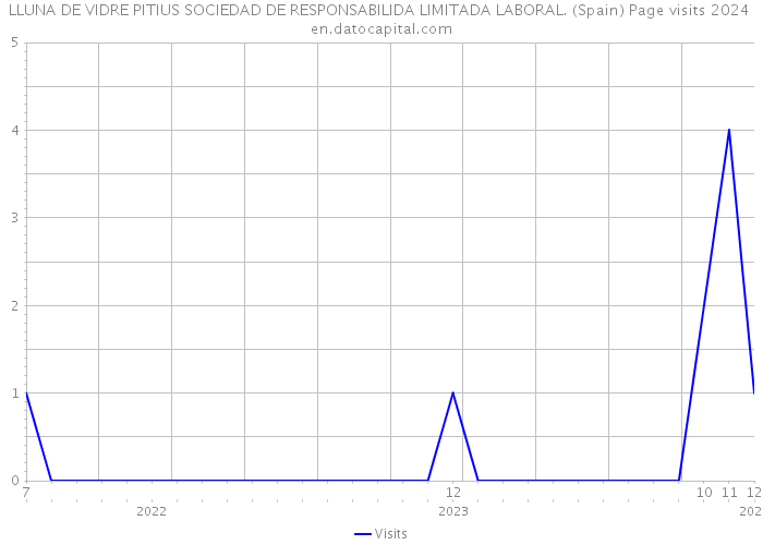 LLUNA DE VIDRE PITIUS SOCIEDAD DE RESPONSABILIDA LIMITADA LABORAL. (Spain) Page visits 2024 