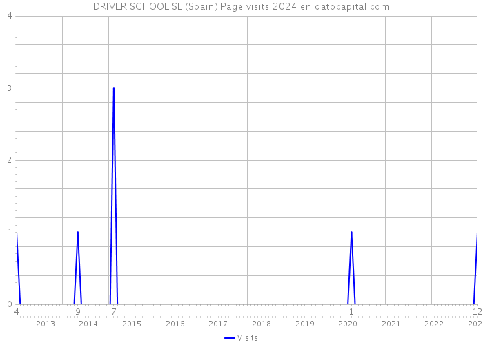 DRIVER SCHOOL SL (Spain) Page visits 2024 