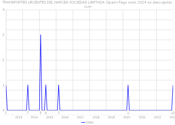 TRANSPORTES URGENTES DEL NARCEA SOCIEDAD LIMITADA (Spain) Page visits 2024 