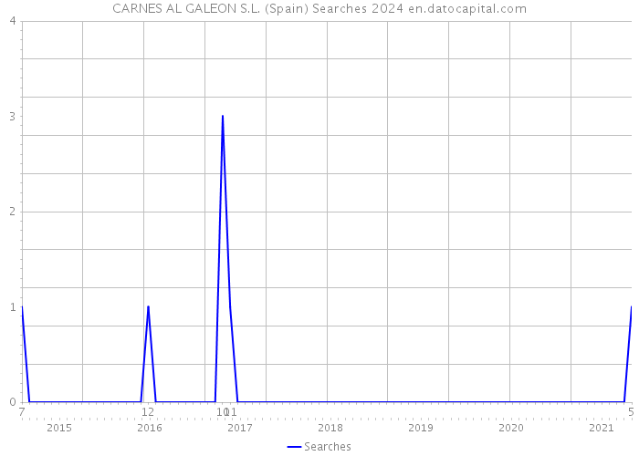CARNES AL GALEON S.L. (Spain) Searches 2024 