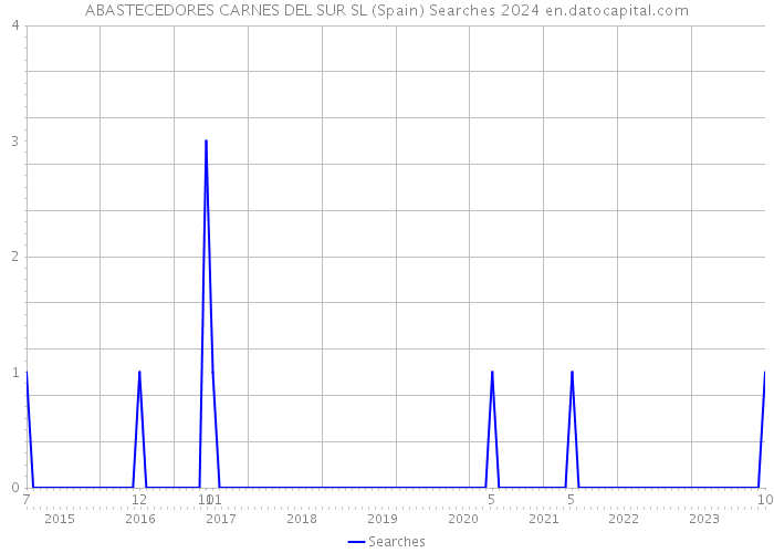 ABASTECEDORES CARNES DEL SUR SL (Spain) Searches 2024 