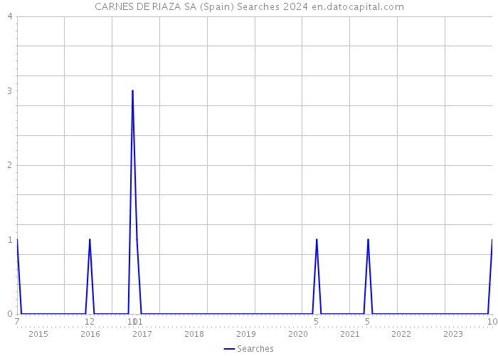 CARNES DE RIAZA SA (Spain) Searches 2024 