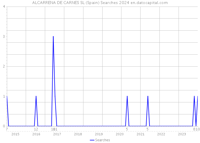 ALCARRENA DE CARNES SL (Spain) Searches 2024 