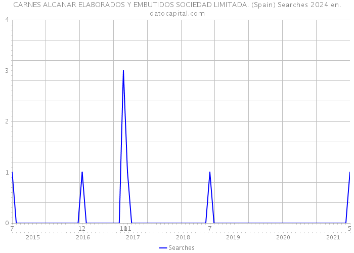 CARNES ALCANAR ELABORADOS Y EMBUTIDOS SOCIEDAD LIMITADA. (Spain) Searches 2024 