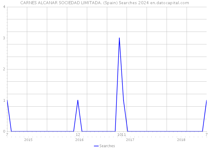 CARNES ALCANAR SOCIEDAD LIMITADA. (Spain) Searches 2024 