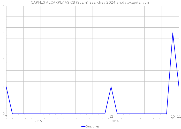CARNES ALCARREñAS CB (Spain) Searches 2024 