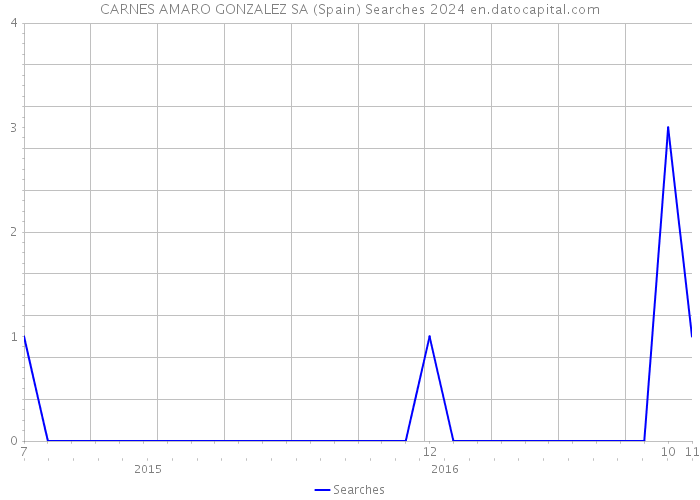 CARNES AMARO GONZALEZ SA (Spain) Searches 2024 