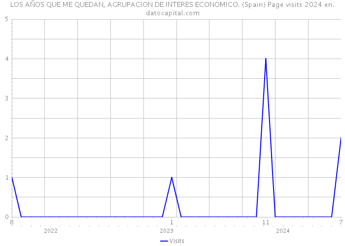 LOS AÑOS QUE ME QUEDAN, AGRUPACION DE INTERES ECONOMICO. (Spain) Page visits 2024 