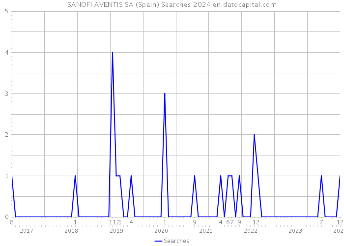 SANOFI AVENTIS SA (Spain) Searches 2024 