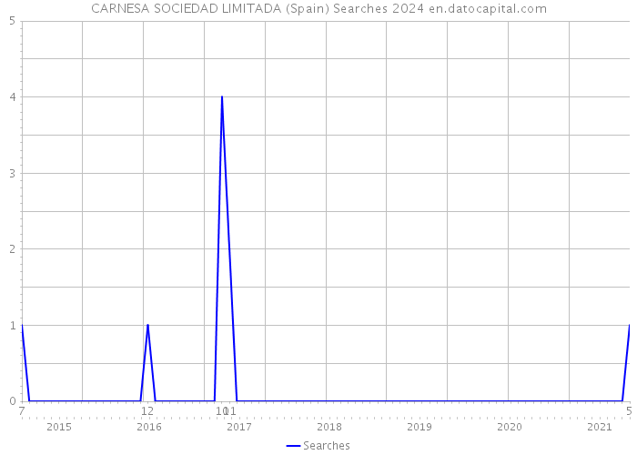 CARNESA SOCIEDAD LIMITADA (Spain) Searches 2024 
