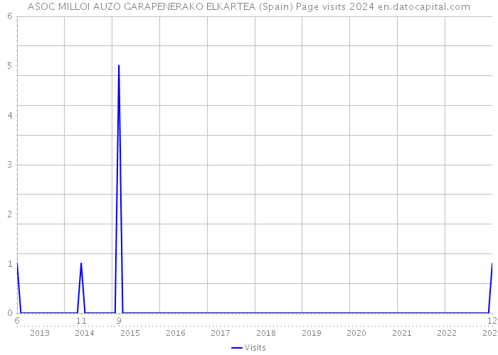 ASOC MILLOI AUZO GARAPENERAKO ELKARTEA (Spain) Page visits 2024 