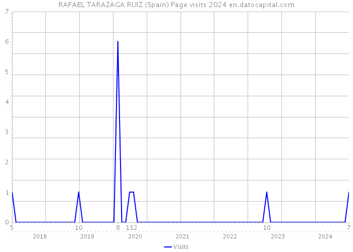 RAFAEL TARAZAGA RUIZ (Spain) Page visits 2024 