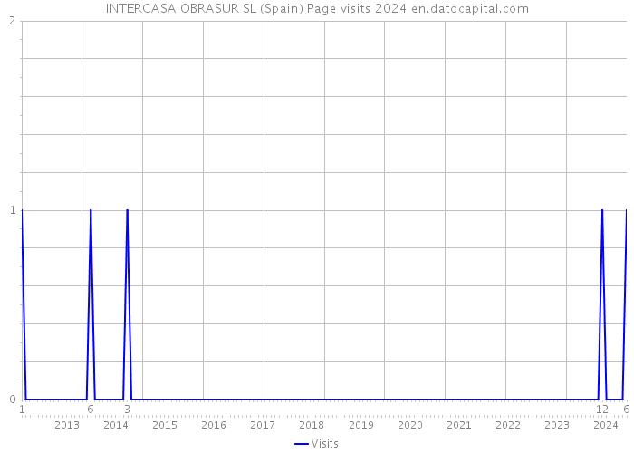 INTERCASA OBRASUR SL (Spain) Page visits 2024 