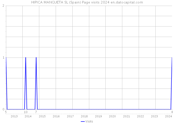 HIPICA MANGUETA SL (Spain) Page visits 2024 