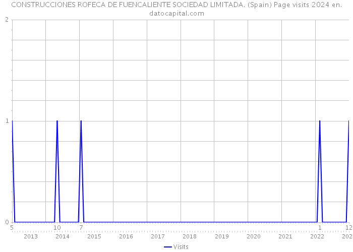 CONSTRUCCIONES ROFECA DE FUENCALIENTE SOCIEDAD LIMITADA. (Spain) Page visits 2024 