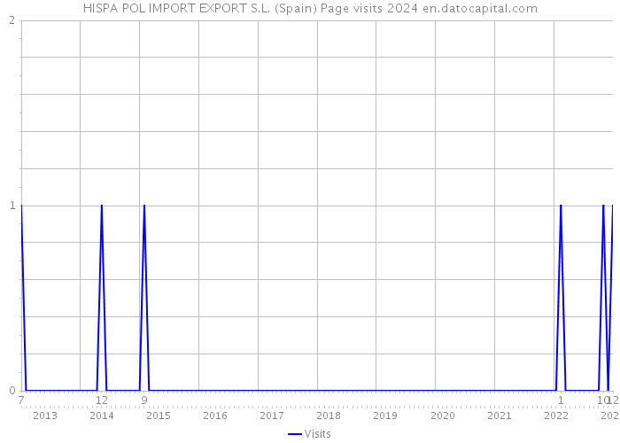 HISPA POL IMPORT EXPORT S.L. (Spain) Page visits 2024 