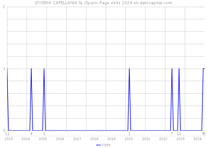 JOYERIA CAPELLANIA SL (Spain) Page visits 2024 