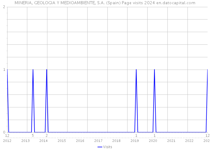 MINERIA, GEOLOGIA Y MEDIOAMBIENTE, S.A. (Spain) Page visits 2024 