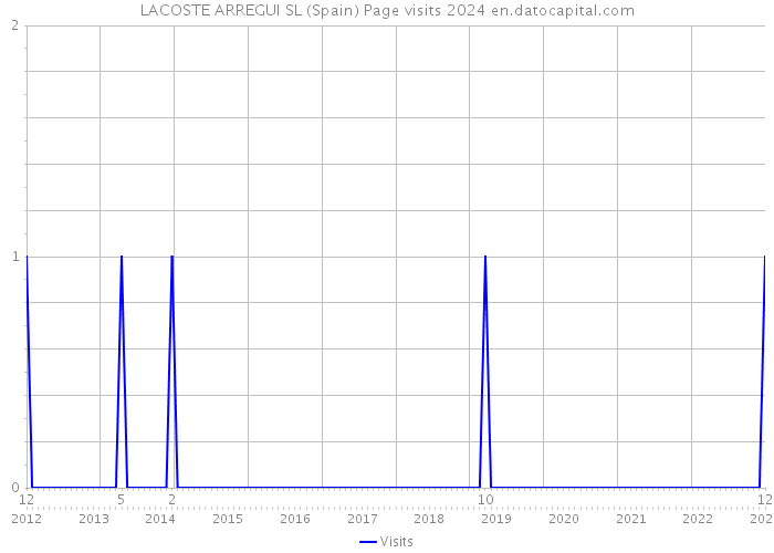 LACOSTE ARREGUI SL (Spain) Page visits 2024 