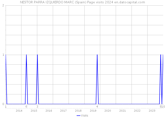 NESTOR PARRA IZQUIERDO MARC (Spain) Page visits 2024 