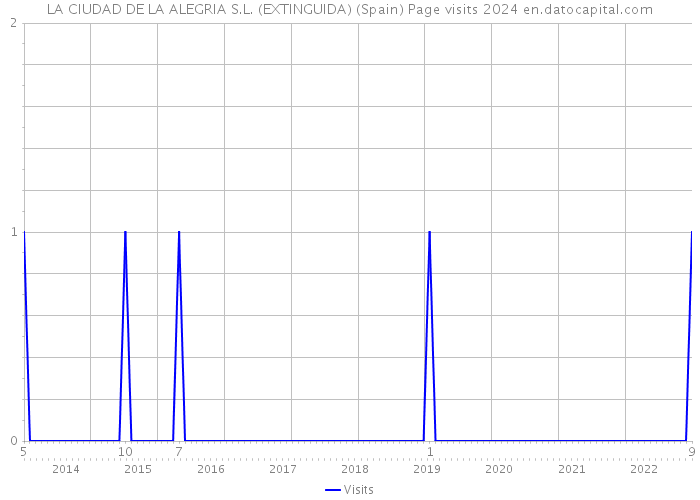 LA CIUDAD DE LA ALEGRIA S.L. (EXTINGUIDA) (Spain) Page visits 2024 