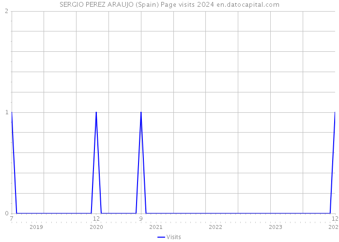 SERGIO PEREZ ARAUJO (Spain) Page visits 2024 